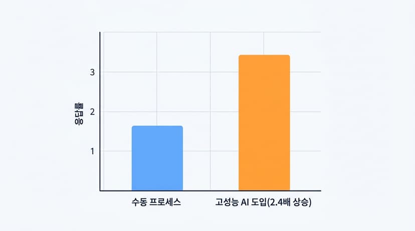 การเปรียบเทียบอัตราการตอบกลับเริ่มต้นเมื่อใช้ AI ประสิทธิภาพสูงเทียบกับกระบวนการแบบเดิมด้วยตนเอง ป้ายกำกับ กระบวนการแบบเดิม นำ AI ประสิทธิภาพสูงมาใช้ (เพิ่มขึ้น 2.4 เท่า)