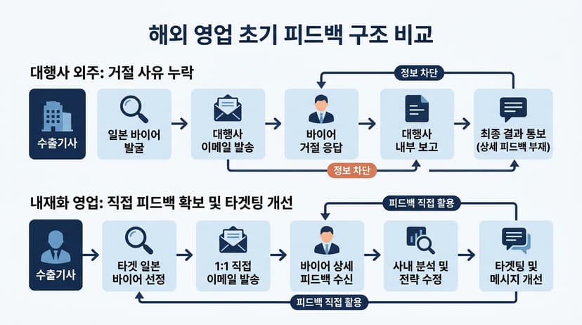 การเปรียบเทียบโครงสร้างฟีดแบ็กในช่วงแรกของการขายต่างประเทศ, ป้ายกำกับ จ้างเอาต์ซอร์สเอเจนซี่: ข้อมูลการปฏิเสธสูญหาย การขายภายในองค์กร: ได้รับฟีดแบ็กโดยตรงและปรับปรุงการเจาะกลุ่มเป้าหมาย