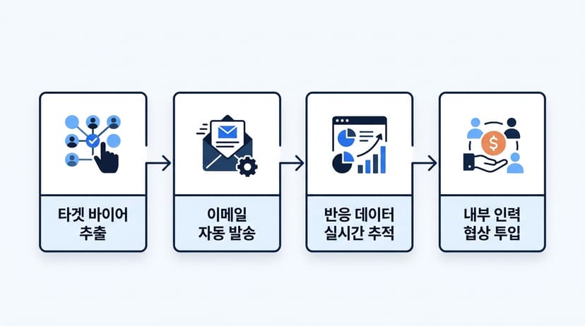 แผนภาพแสดงกระบวนการ Digital Outbound Sales, ป้ายกำกับ: ดึงข้อมูลผู้ซื้อเป้าหมาย ส่งอีเมลอัตโนมัติ ติดตามข้อมูลการตอบสนองแบบเรียลไทม์ ส่งพนักงานภายในเข้าเจรจา