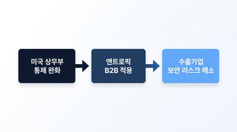 글로벌 AI 모델 수출 규제 완화 흐름도, 라벨 미국 상무부 통제 완화 앤트로픽 B2B 적용 수출기업 보안 리스크 해소
