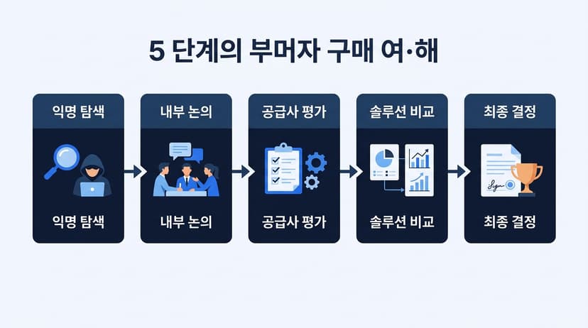 5 ขั้นตอนเส้นทางการซื้อของผู้ซื้อ ประกอบด้วย การค้นหาข้อมูลโดยไม่เปิดเผยตัวตน การหารือภายใน การประเมินผู้ให้บริการ การเปรียบเทียบโซลูชัน และการตัดสินใจขั้นสุดท้าย
