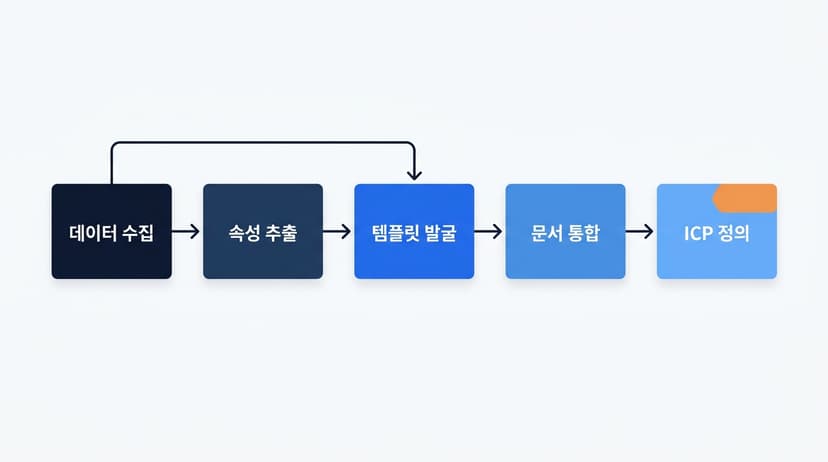사내 세일즈 데이터 정제 5단계 체크리스트 흐름도, 라벨 데이터 수집 속성 추출 템플릿 발굴 문서 통합 ICP 정의