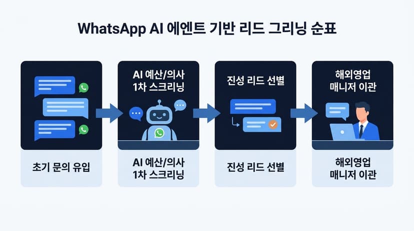 基于WhatsApp AI代理的销售线索筛选流程图,标签:获取初步询盘、AI对预算/采购意愿进行首次筛选、筛选出高意向线索、交接给海外销售经理……