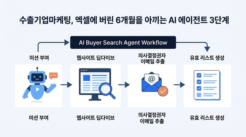 Alur kerja agen pencari buyer, label pemberian misi eksplorasi mendalam situs web ekstraksi email pengambil keputusan pembuatan daftar valid
