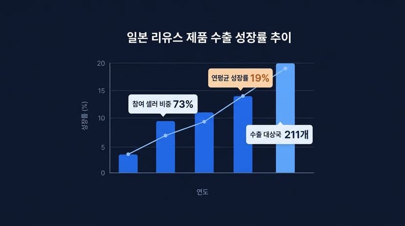 일본 리유스 제품 수출 성장률 추이, 라벨 참여 셀러 비중 73% 연평균 성장률 19% 수출 대상국 211개